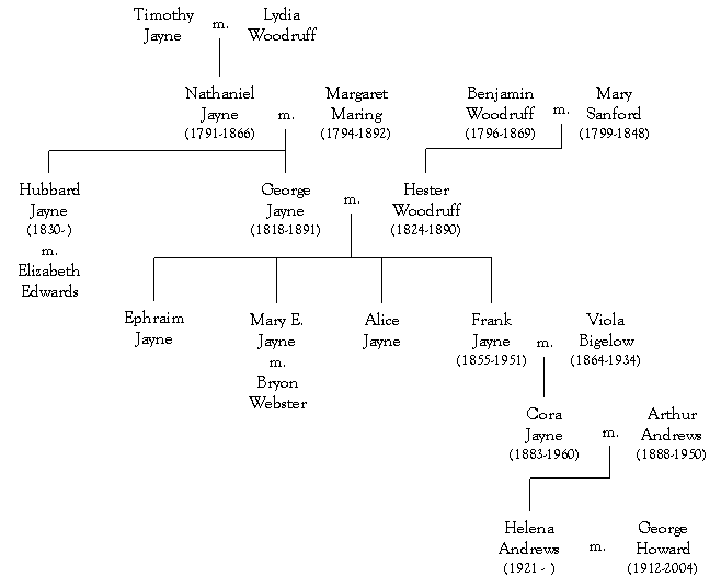 Jayne Family Genealogy