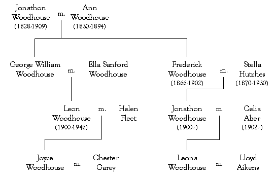 Woodhouse Family Genealogy