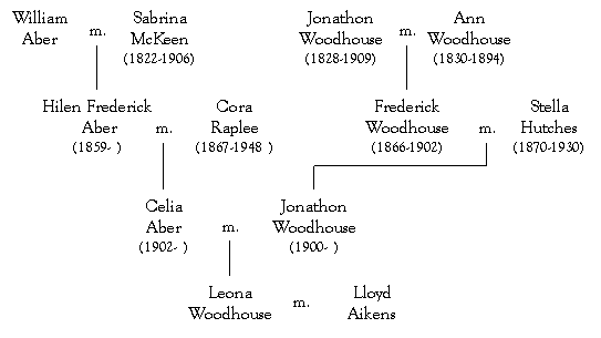Aber Family Genealogy